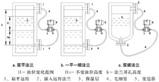 雙插入筒型法蘭液位變送器測(cè)量圖